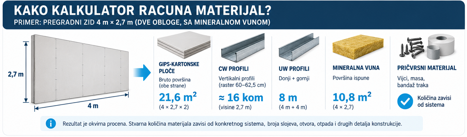Primer obračuna materijala u kalkulatoru pregradnog zida za zid dimenzija 4 x 2,7 m